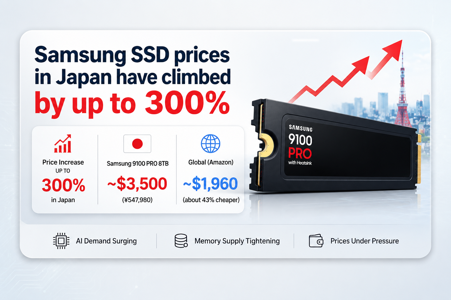 Giá SSD Samsung tăng tới 300% tại Nhật Bản, thị trường bộ nhớ bắt đầu phân hóa mạnh dưới áp lực AI