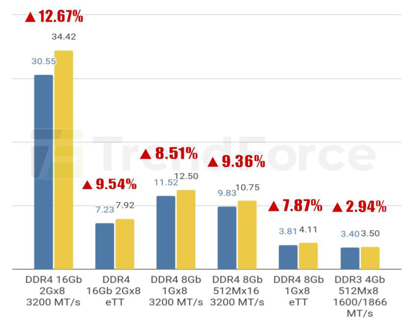Cập nhật giá bộ nhớ trên thị trường Spot: Giá DDR5 tăng 307% kể từ tháng 9, chi phí module dự kiến sẽ leo thang