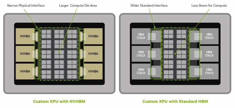 NVIDIA muốn chuẩn hóa NVHBM trên tiến trình 3nm của TSMC, đưa Samsung và các đối thủ xích lại gần nhau