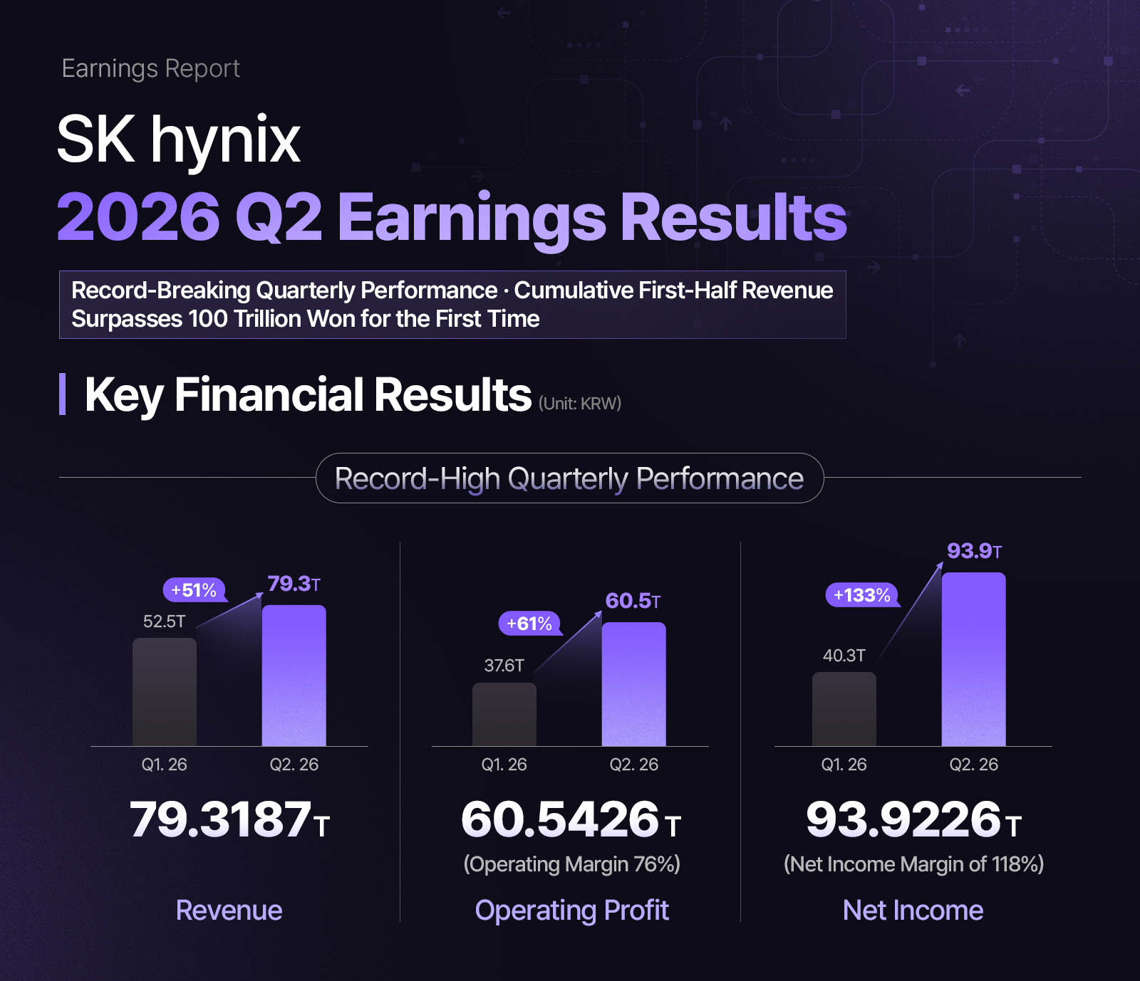 SK hynix lập kỷ lục doanh thu quý II/2026 nhờ AI, HBM4 và bộ nhớ hiệu năng cao