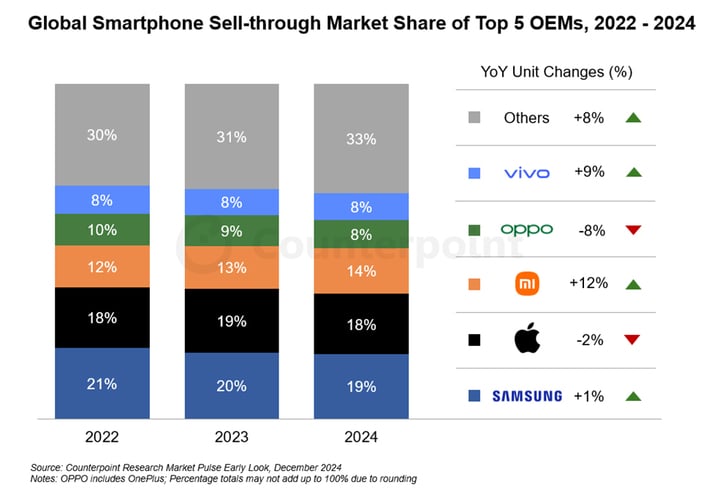 Xiaomi vượt Samsung và Apple, thành hãng smartphone tăng trưởng nhanh nhất 2024