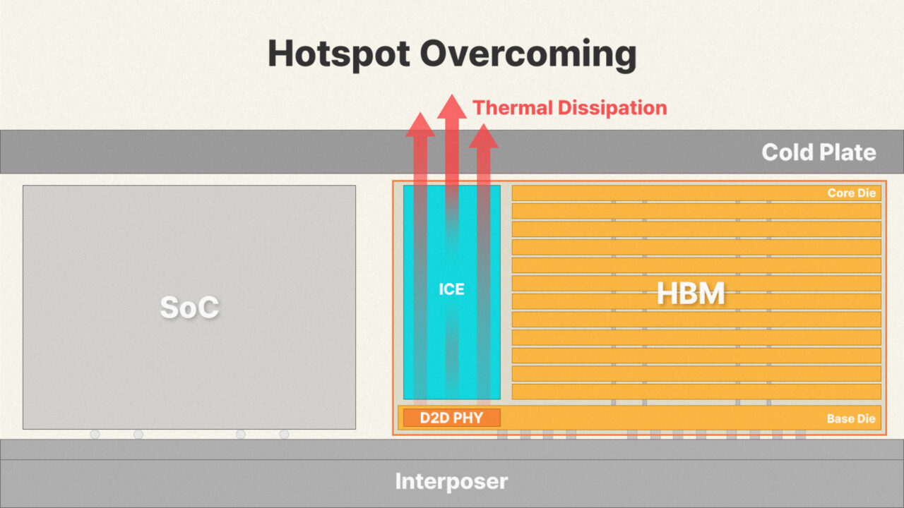 SK hynix ra mắt giải pháp tản nhiệt “iHBM” nhằm tăng hiệu năng AI